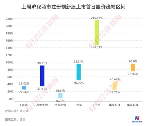 每经IPO周报第52期 本周迎上会高峰，16家企业扎堆闯关，恒烁股份技术指标落后引关注