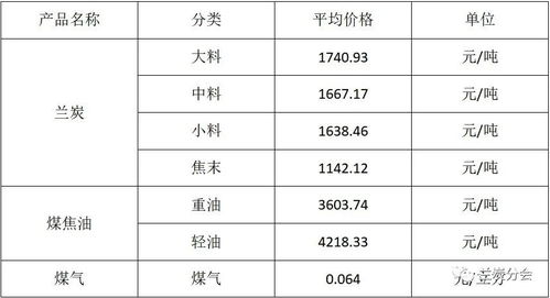 神木兰炭价格指数持续回升，条形码技术助推产业智能化升级